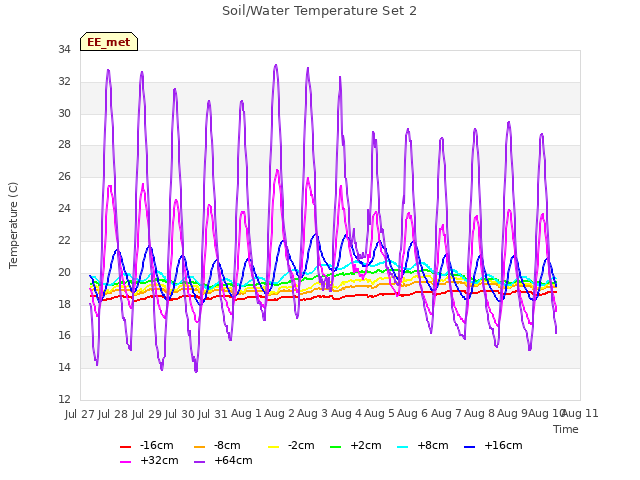 plot of Soil/Water Temperature Set 2