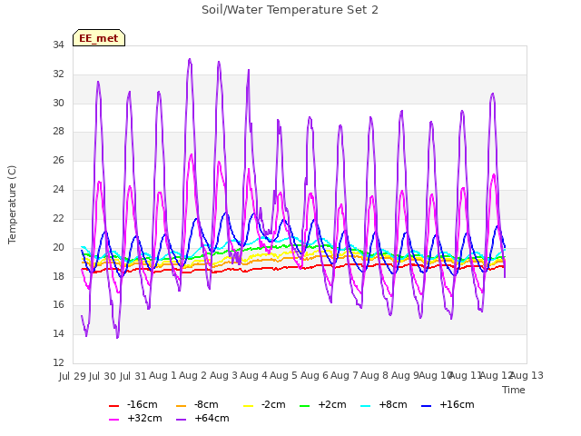 plot of Soil/Water Temperature Set 2