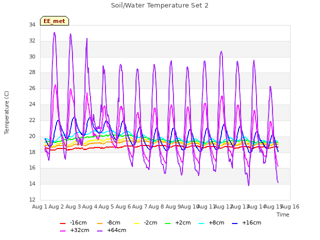 plot of Soil/Water Temperature Set 2