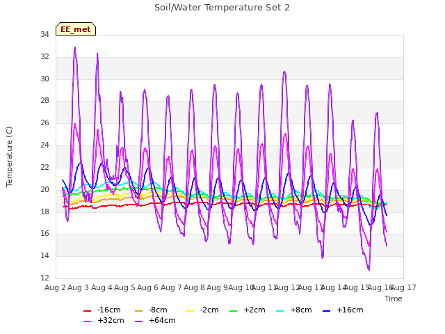 plot of Soil/Water Temperature Set 2