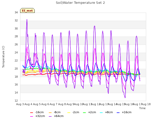 plot of Soil/Water Temperature Set 2