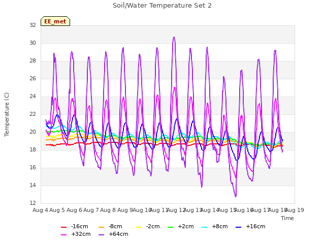 plot of Soil/Water Temperature Set 2