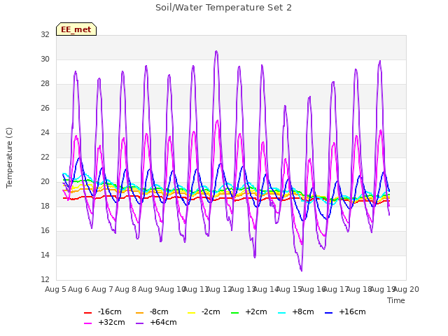 plot of Soil/Water Temperature Set 2