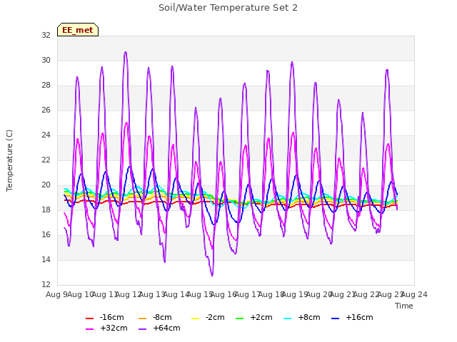 plot of Soil/Water Temperature Set 2