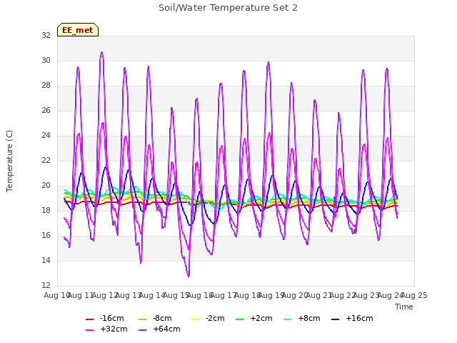 plot of Soil/Water Temperature Set 2