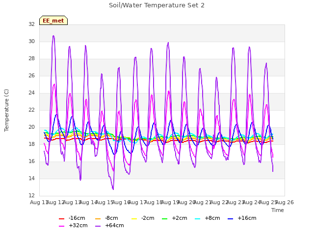 plot of Soil/Water Temperature Set 2