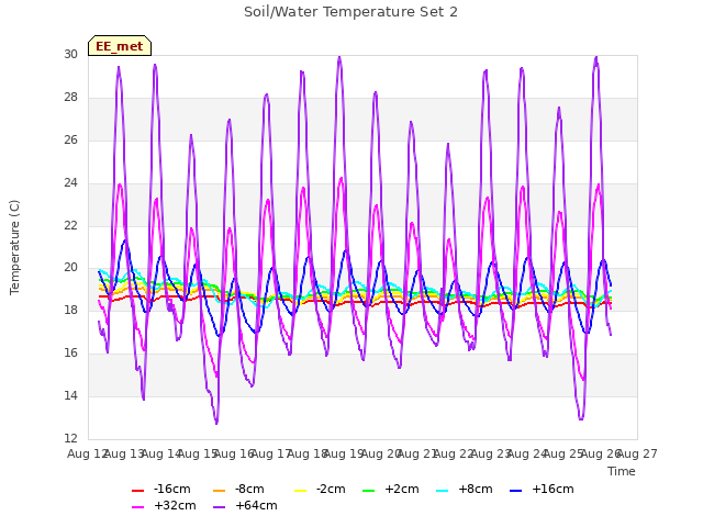 plot of Soil/Water Temperature Set 2