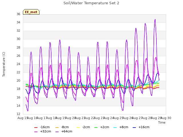 plot of Soil/Water Temperature Set 2