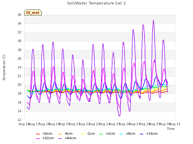 plot of Soil/Water Temperature Set 2