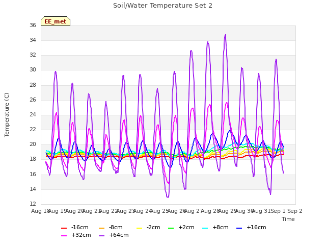 plot of Soil/Water Temperature Set 2