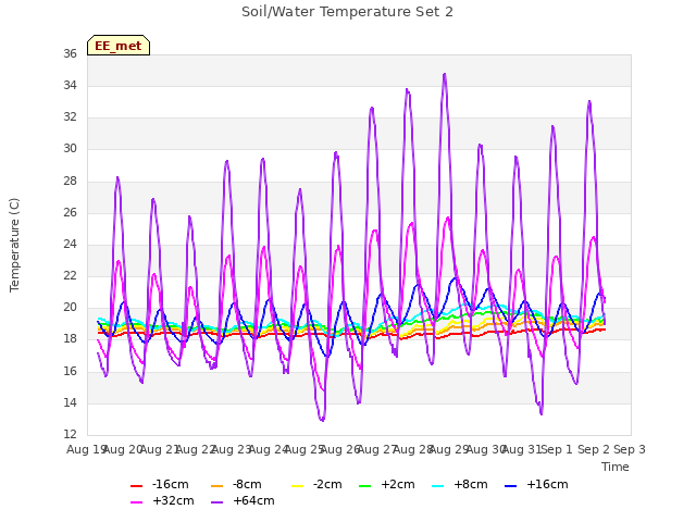 plot of Soil/Water Temperature Set 2