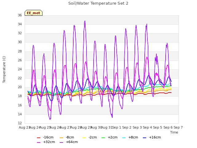 plot of Soil/Water Temperature Set 2