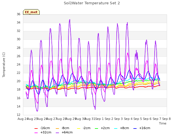 plot of Soil/Water Temperature Set 2