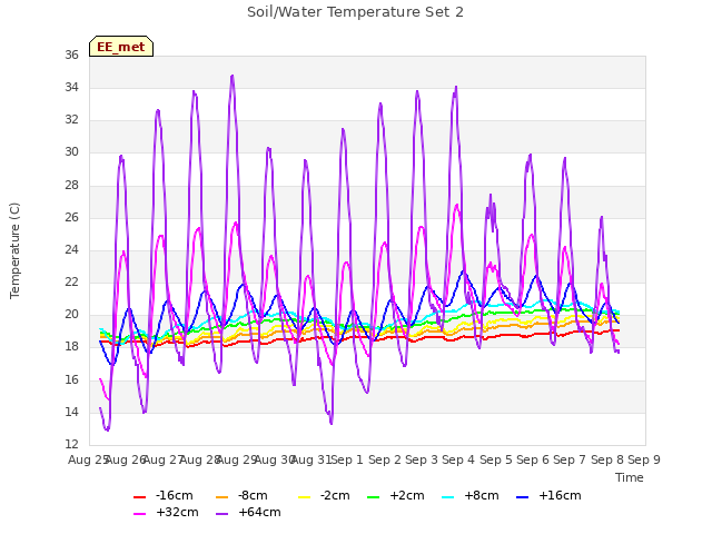 plot of Soil/Water Temperature Set 2