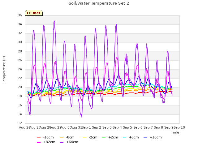 plot of Soil/Water Temperature Set 2