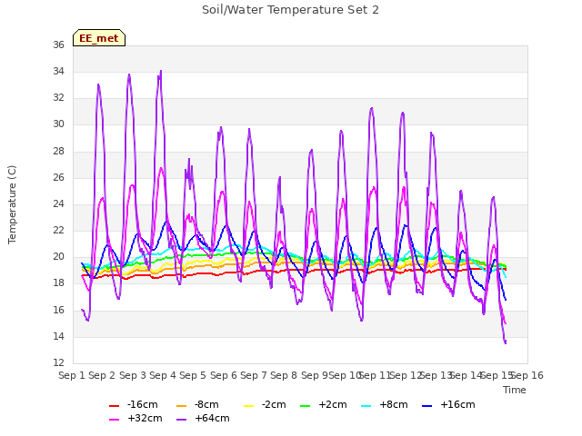 plot of Soil/Water Temperature Set 2