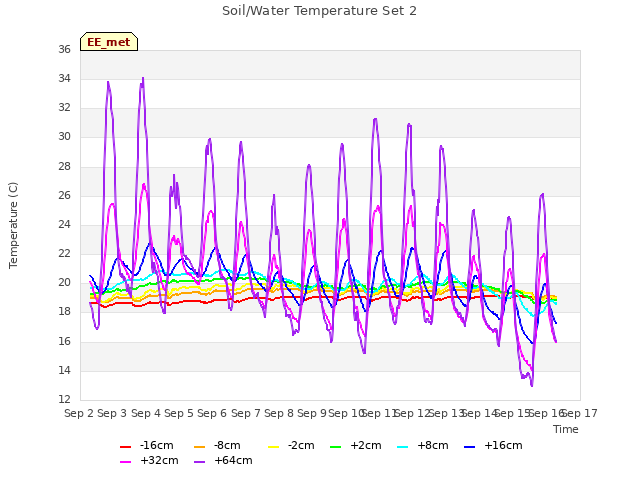 plot of Soil/Water Temperature Set 2