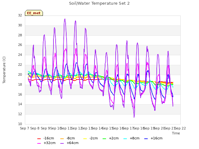 plot of Soil/Water Temperature Set 2