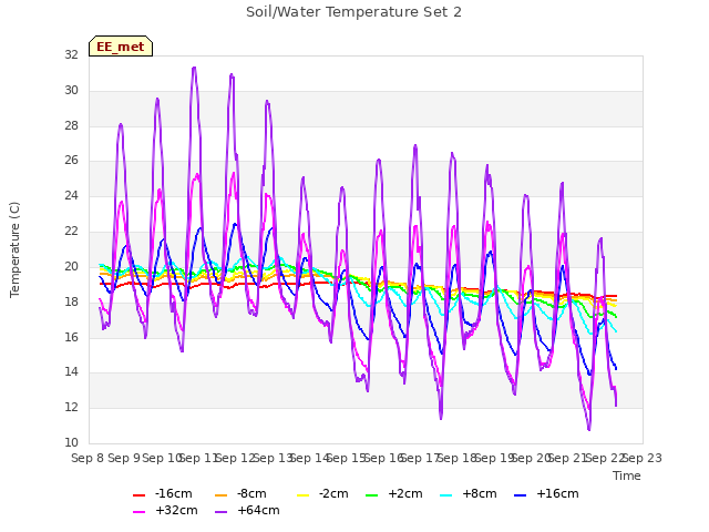 plot of Soil/Water Temperature Set 2