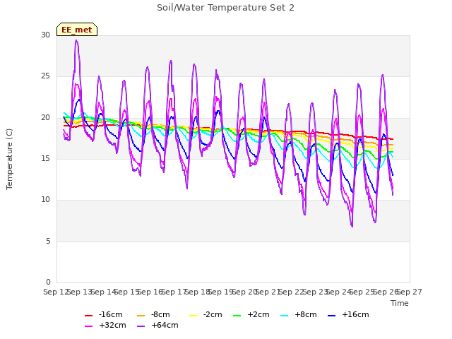 plot of Soil/Water Temperature Set 2