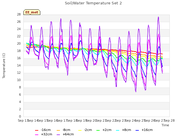 plot of Soil/Water Temperature Set 2