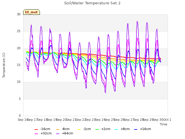 plot of Soil/Water Temperature Set 2