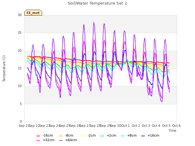 plot of Soil/Water Temperature Set 2