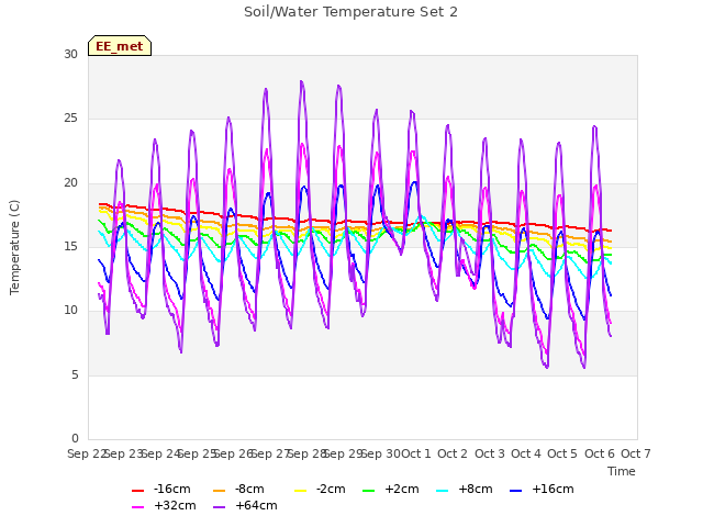 plot of Soil/Water Temperature Set 2