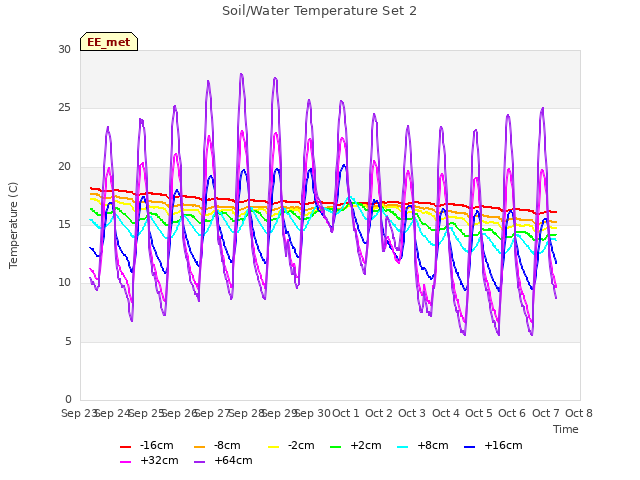 plot of Soil/Water Temperature Set 2