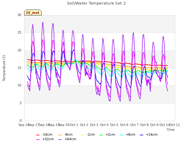 plot of Soil/Water Temperature Set 2