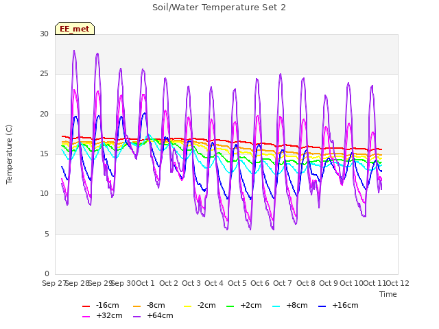 plot of Soil/Water Temperature Set 2