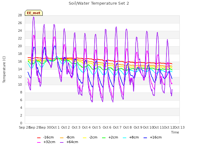 plot of Soil/Water Temperature Set 2