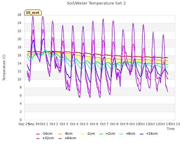 plot of Soil/Water Temperature Set 2