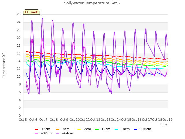 plot of Soil/Water Temperature Set 2