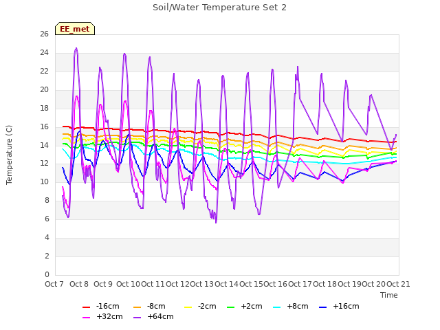 plot of Soil/Water Temperature Set 2