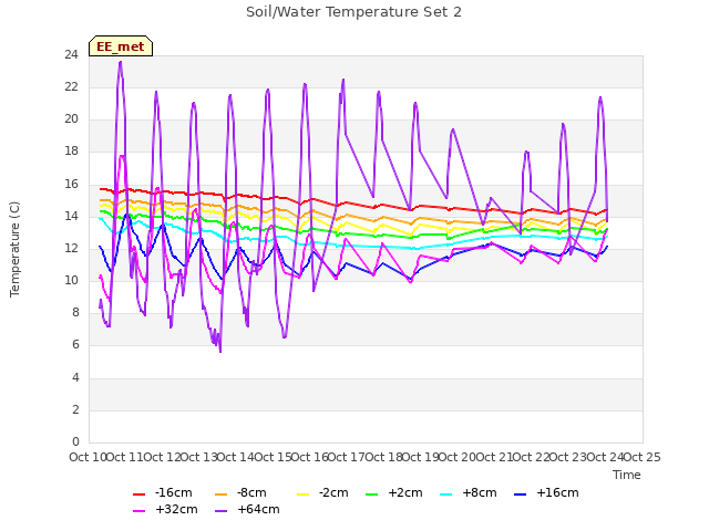 plot of Soil/Water Temperature Set 2