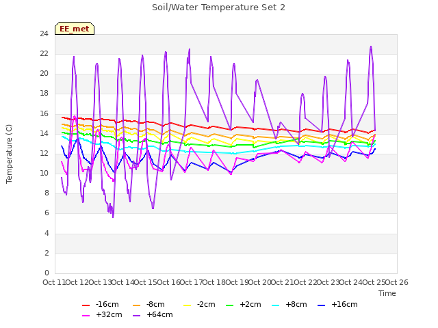 plot of Soil/Water Temperature Set 2