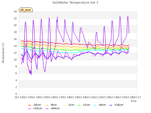 plot of Soil/Water Temperature Set 2