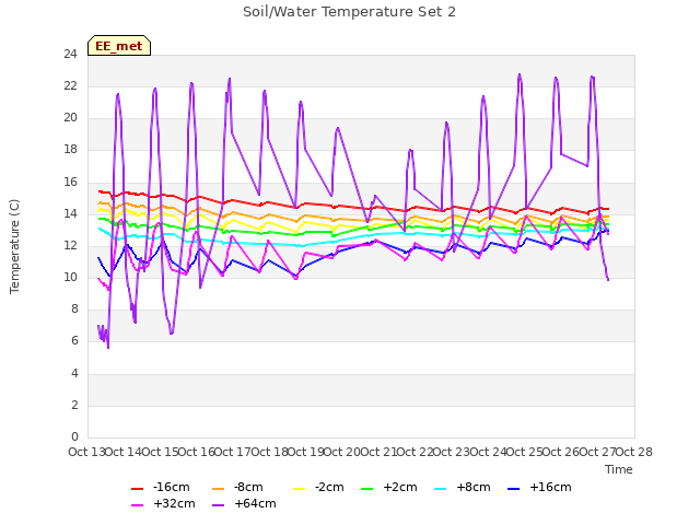 plot of Soil/Water Temperature Set 2