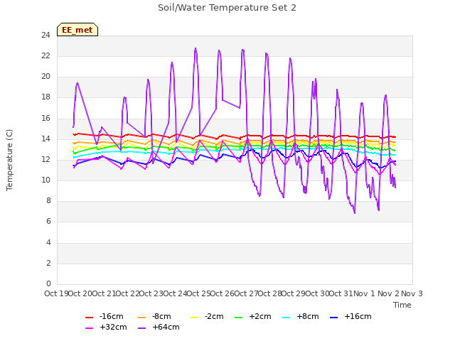 plot of Soil/Water Temperature Set 2