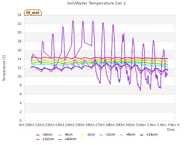 plot of Soil/Water Temperature Set 2