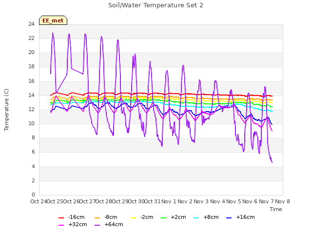 plot of Soil/Water Temperature Set 2