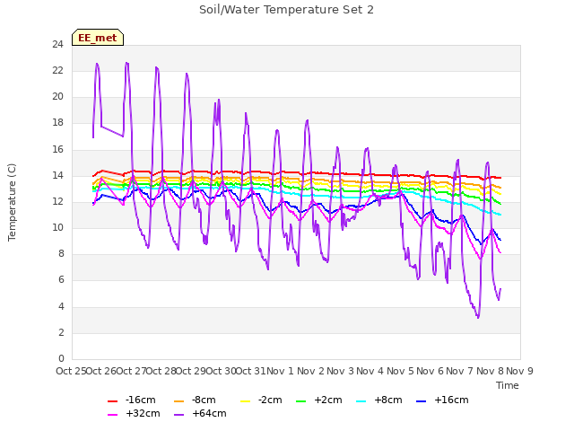 plot of Soil/Water Temperature Set 2