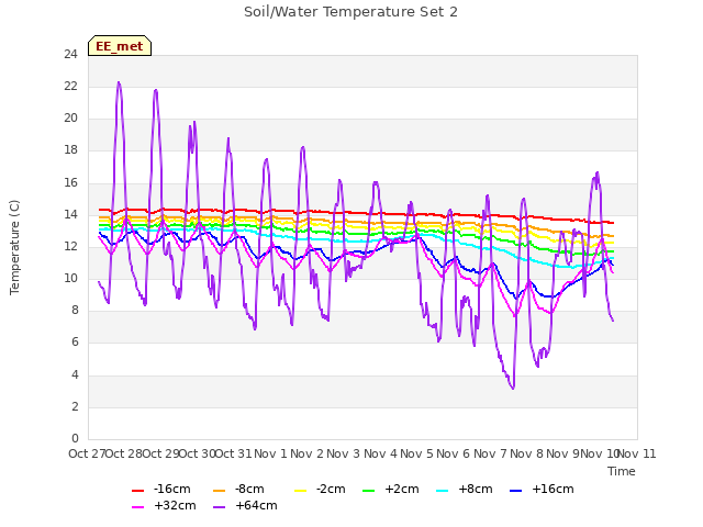 plot of Soil/Water Temperature Set 2