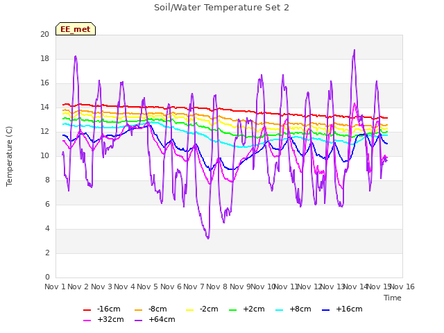 plot of Soil/Water Temperature Set 2