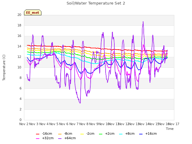 plot of Soil/Water Temperature Set 2