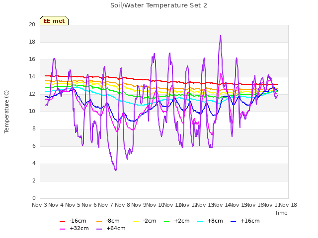 plot of Soil/Water Temperature Set 2