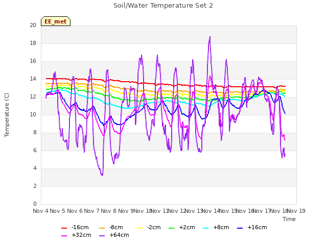 plot of Soil/Water Temperature Set 2