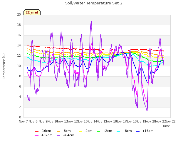 plot of Soil/Water Temperature Set 2