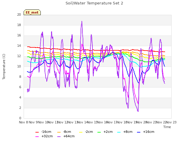 plot of Soil/Water Temperature Set 2